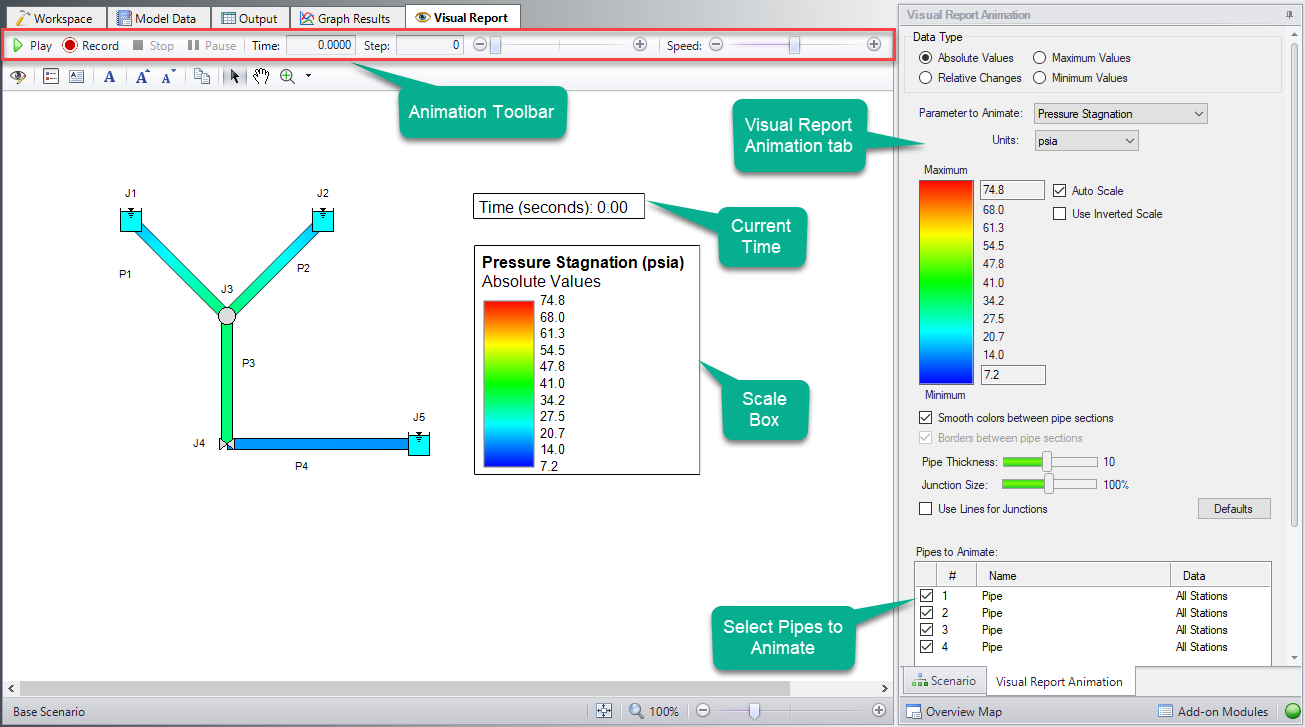 The Visual Report window for an animated output is shown. The Animation toolbar, Visual Report Animation tab, Current Time, Scale box, and Pipes available to be annotated are indicated.